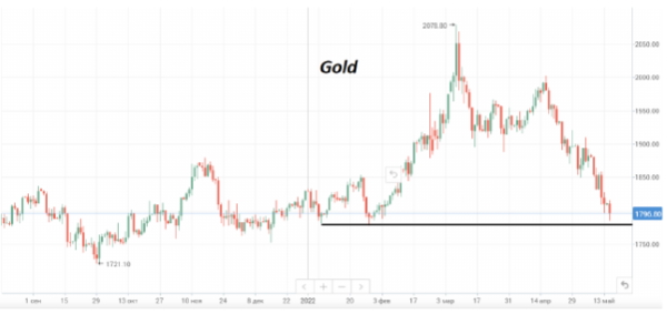 Цены на нефть немного отступили от максимумов недели: Brent торгуется на $110/барр